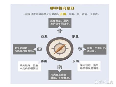 坐北朝南马来西亚|坐北朝南不一定就是最好！1分钟教你弄懂房子的朝向